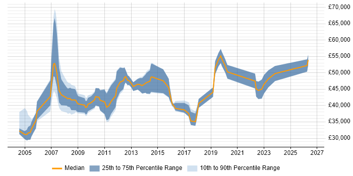 Salary distribution trend for Business Intelligence Specialist job vacancies in the Midlands