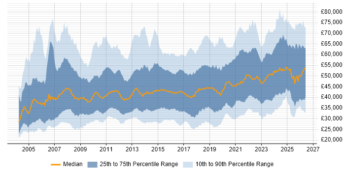 Salary distribution trend for jobs in the Midlands citing Business Intelligence