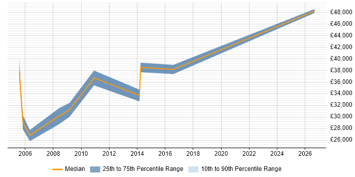 Salary distribution trend for Business Performance Analyst job vacancies in the Midlands