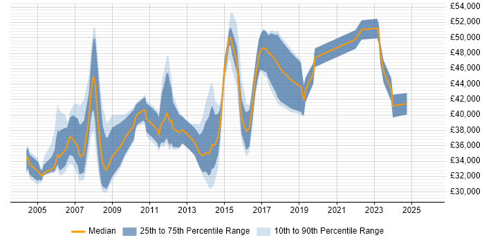 Salary distribution trend for Business Process Analyst job vacancies in the Midlands