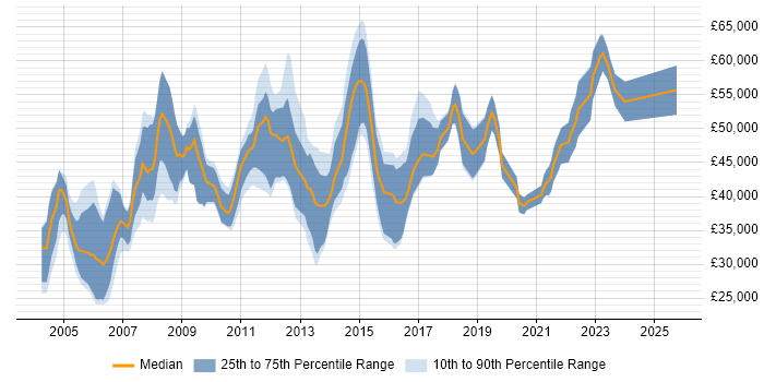 Salary distribution trend for jobs in the Midlands citing Business Process Improvement Salary distribution trend for jobs in the Midlands citing Business Process Improvement