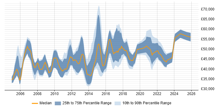 Salary distribution trend for jobs in the Midlands citing Business Process Mapping