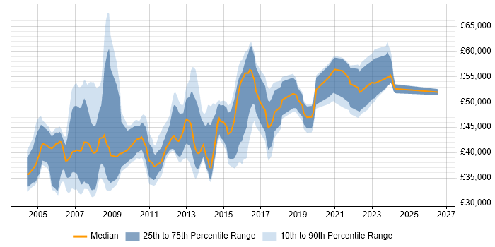 Salary distribution trend for Business Project Manager job vacancies in the Midlands