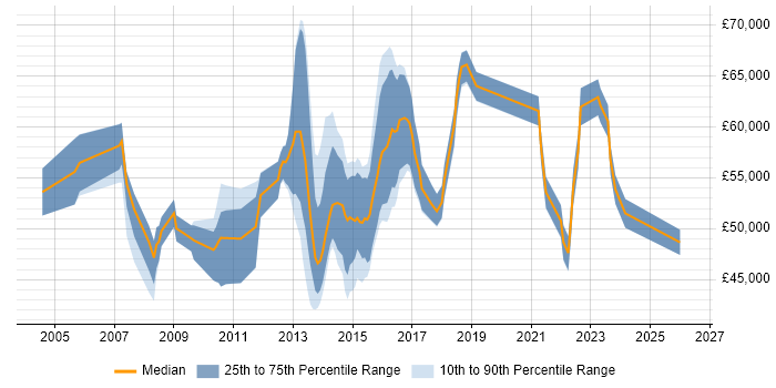 Salary distribution trend for Business Relationship Manager job vacancies in the Midlands