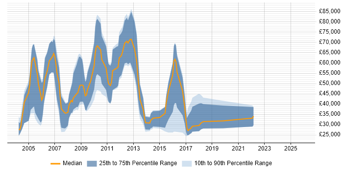Salary distribution trend for Business Sales Executive job vacancies in the Midlands