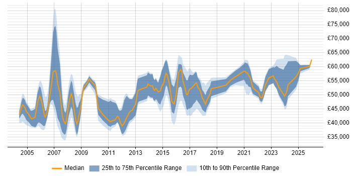 Salary distribution trend for Business Systems Manager job vacancies in the Midlands