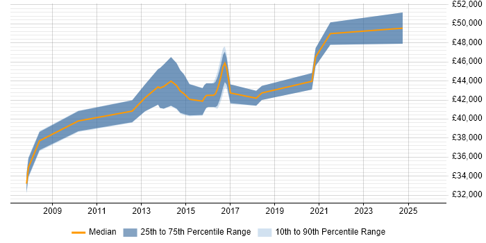 Salary distribution trend for Business Transformation Analyst job vacancies in the Midlands