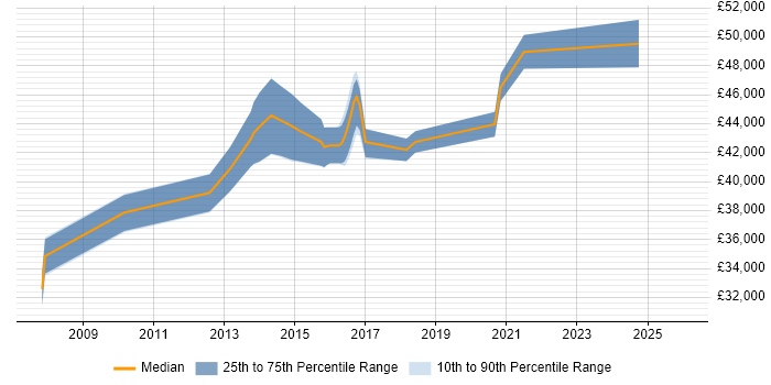 Salary distribution trend for Business Transformation Business Analyst job vacancies in the Midlands