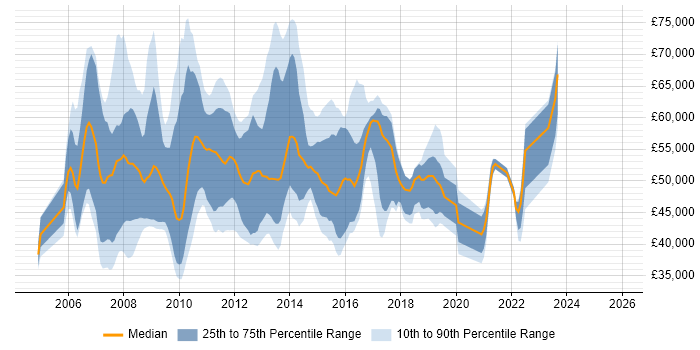 Salary distribution trend for jobs in the Midlands citing BusinessObjects Business Intelligence