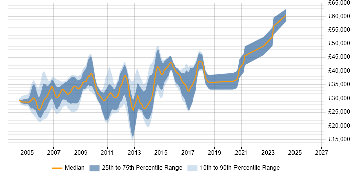 Salary distribution trend for C++/C# Developer job vacancies in the Midlands