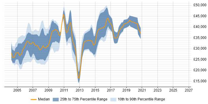 Salary distribution trend for C++ Programmer job vacancies in the Midlands