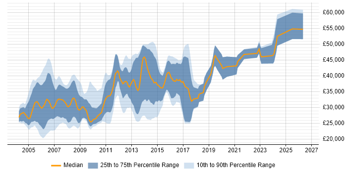 Salary distribution trend for C++ Software Developer job vacancies in the Midlands