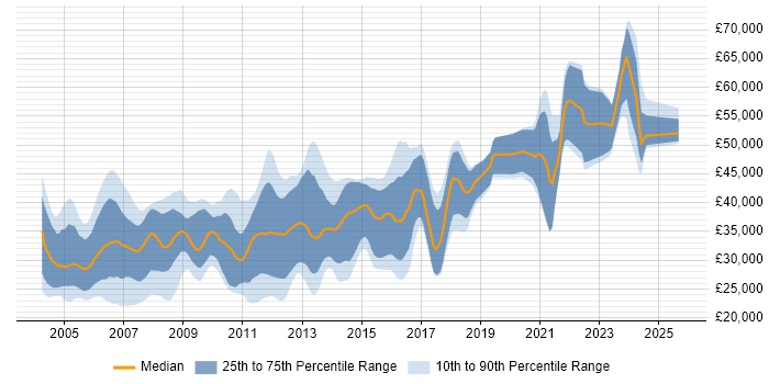 Salary distribution trend for C++ Software Engineer job vacancies in the Midlands Salary distribution trend for C++ Software Engineer job vacancies in the Midlands