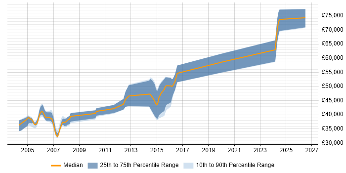 Salary distribution trend for C++ Team Leader job vacancies in the Midlands