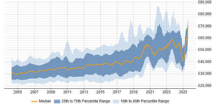 Salary distribution trend for jobs in the Midlands citing C++