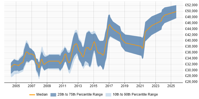 Salary distribution trend for C/C++ Embedded Software Engineer job vacancies in the Midlands