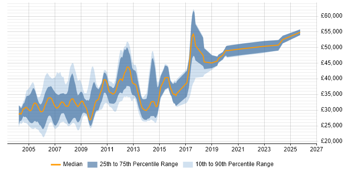 Salary distribution trend for C Developer job vacancies in the Midlands