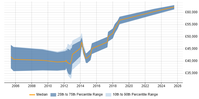 Salary distribution trend for jobs in the Midlands citing CA Agile Central