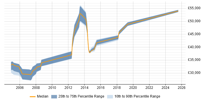 Salary distribution trend for jobs in the Midlands citing CA Endevor