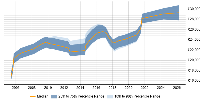 Salary distribution trend for Cabling Engineer job vacancies in the Midlands