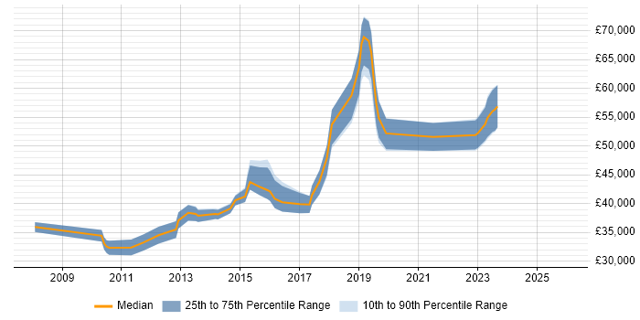 Salary distribution trend for jobs in the Midlands citing Cacti