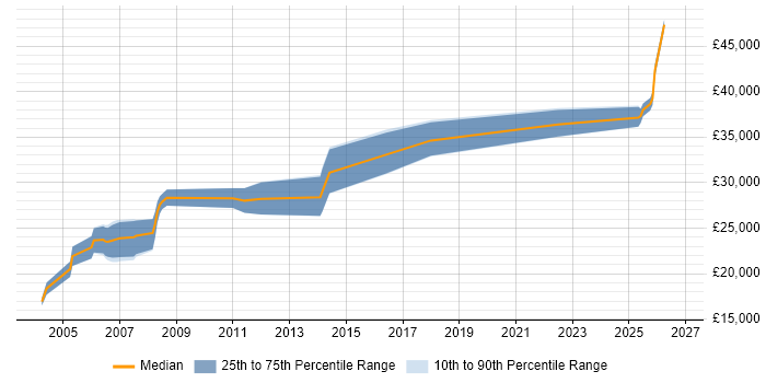Salary distribution trend for CAD Designer job vacancies in the Midlands