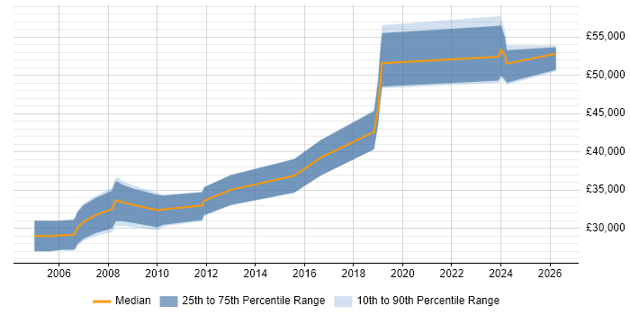 Salary distribution trend for CAD Developer job vacancies in the Midlands