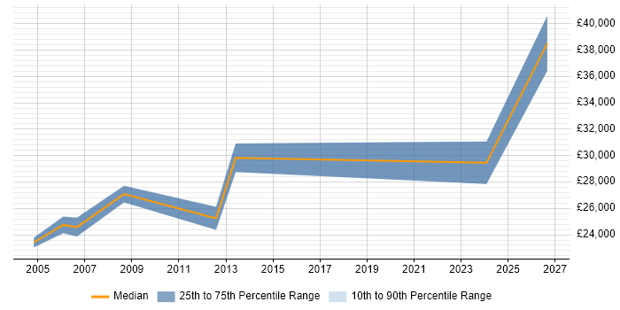 Salary distribution trend for CAD Draughtsman job vacancies in the Midlands