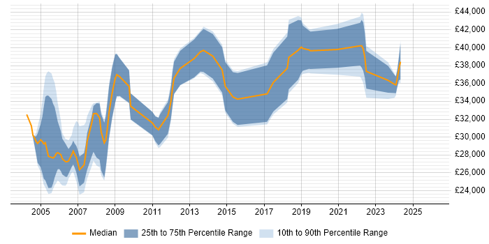 Salary distribution trend for CAD Engineer job vacancies in the Midlands