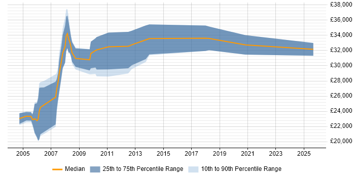 Salary distribution trend for CAD Support job vacancies in the Midlands Salary distribution trend for CAD Support job vacancies in the Midlands