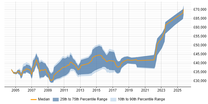 Salary distribution trend for jobs in the Midlands citing CAE