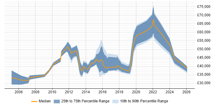 Salary distribution trend for jobs in the Midlands citing CAFM