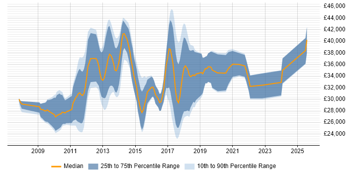 Salary distribution trend for jobs in the Midlands citing CakePHP Salary distribution trend for jobs in the Midlands citing CakePHP