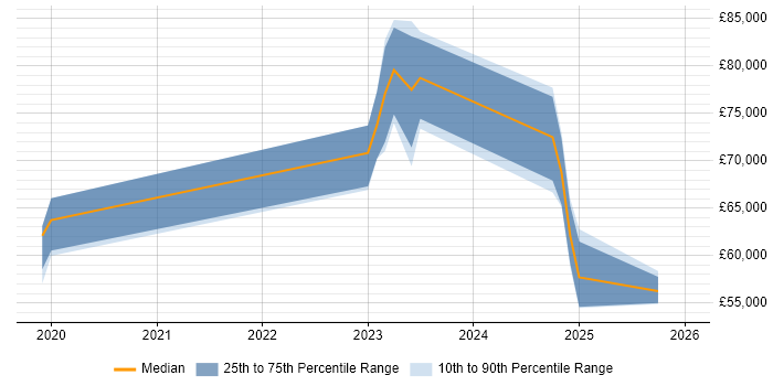 Salary distribution trend for jobs in the Midlands citing California Consumer Privacy Act