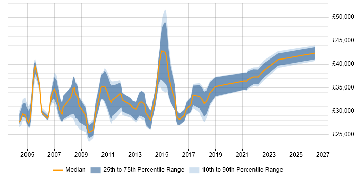 Salary distribution trend for jobs in the Midlands citing Campaign Analysis