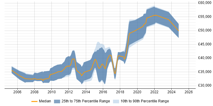 Salary distribution trend for jobs in the Midlands citing CAN bus