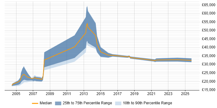 Salary distribution trend for jobs in the Midlands citing Canon