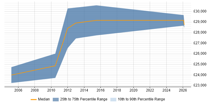 Salary distribution trend for jobs in the Midlands citing Cantonese Language