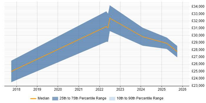 Salary distribution trend for jobs in the Midlands citing Canva