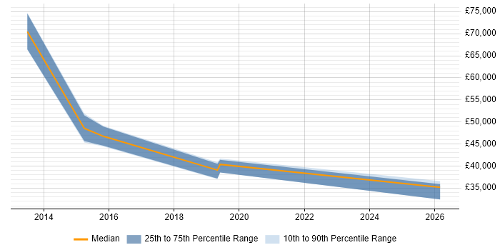 Salary distribution trend for jobs in the Midlands citing CAPA