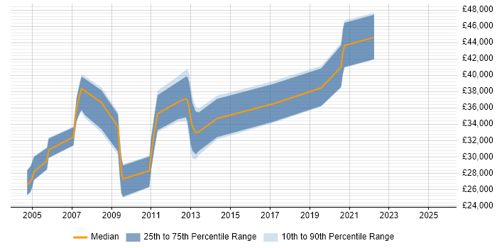 Salary distribution trend for Capacity Analyst job vacancies in the Midlands