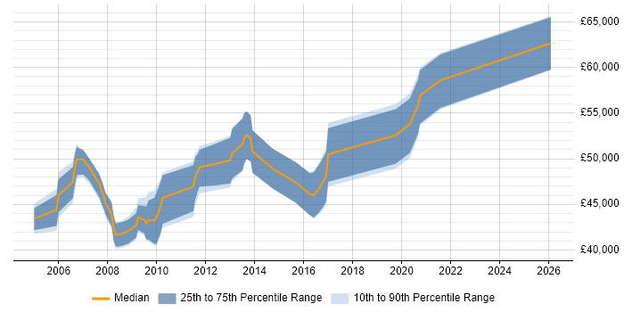Salary distribution trend for Capacity Manager job vacancies in the Midlands
