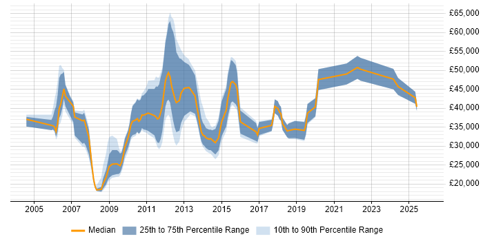 Salary distribution trend for jobs in the Midlands citing Capita