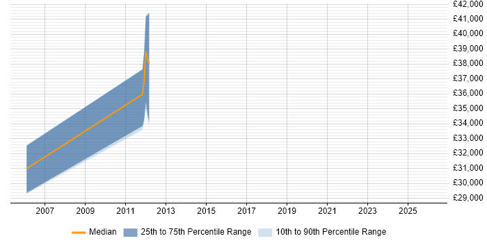 Salary distribution trend for jobs in the Midlands citing Carbide.c++