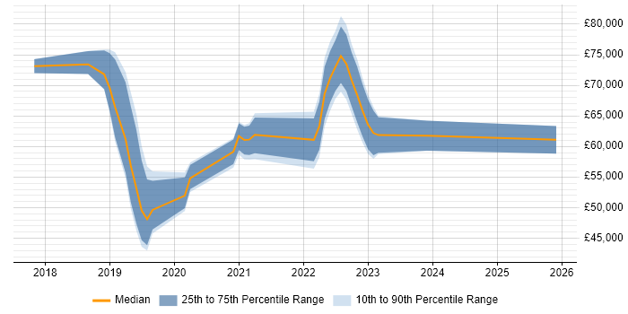Salary distribution trend for jobs in the Midlands citing CASB