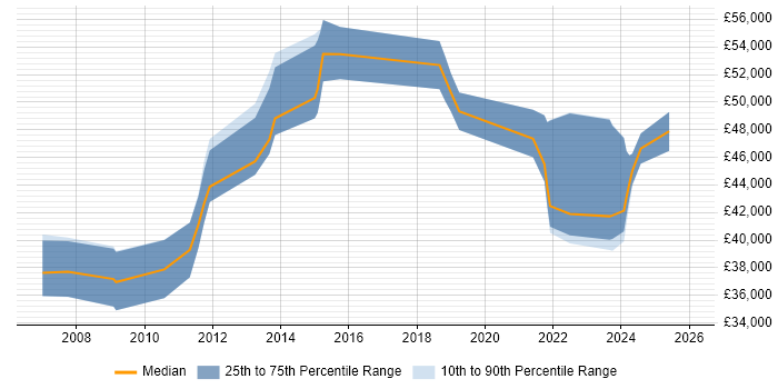 Salary distribution trend for Category Manager job vacancies in the Midlands