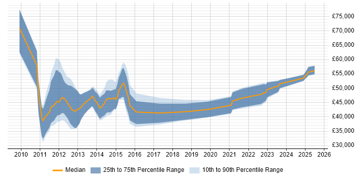 Salary distribution trend for jobs in the Midlands citing CBAP Salary distribution trend for jobs in the Midlands citing CBAP