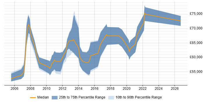 Salary distribution trend for jobs in the Midlands citing CCIE Routing and Switching