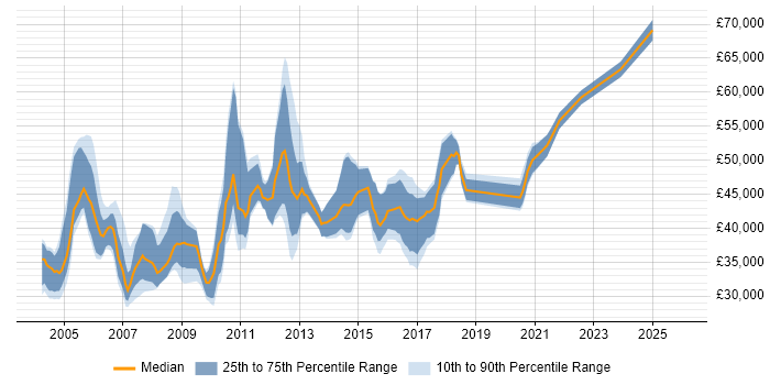 Salary distribution trend for jobs in the Midlands citing CCSA