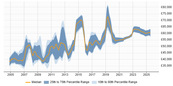 Salary distribution trend for jobs in the Midlands citing CCSP